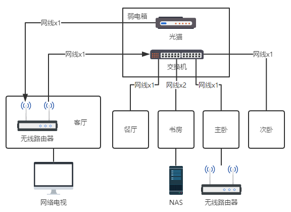 家庭网络系统规划及布线指南