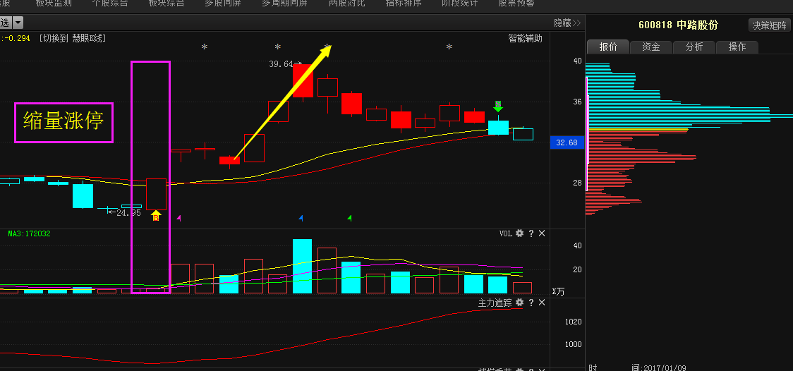 一旦遇到缩量上涨的股票必须杀入毫不犹豫
