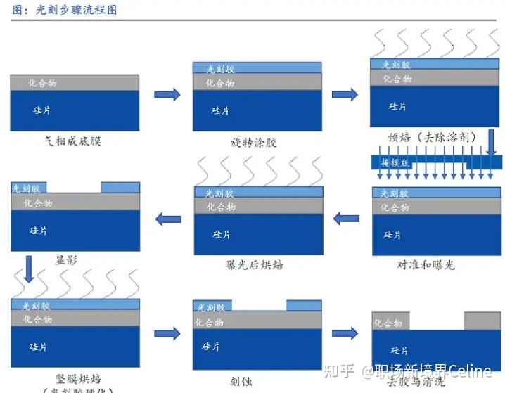 光刻工艺流程详解