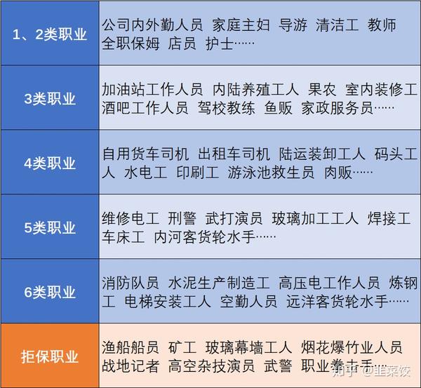 不同保险公司的职业分类并不一致,仅供参考