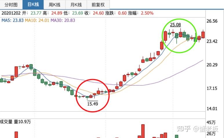 利用python进行股票交易分析一量化交易策略买点与卖点的量化