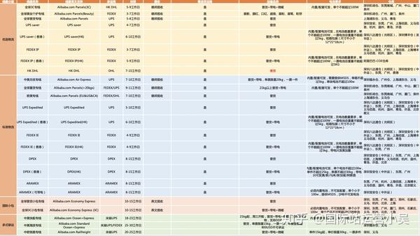 阿里国际站运费模板设置浅析