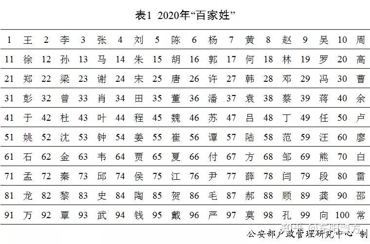 2020年"百家姓"排名