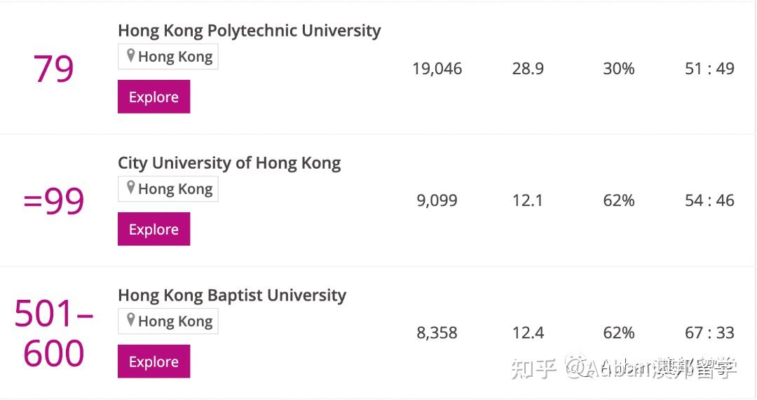 香港2023泰晤士高等教育世界大学排名港大31港中文455所香港高校入围