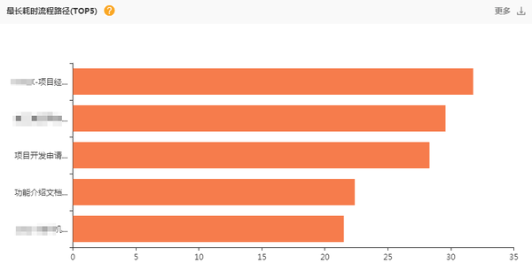 泛微oa系统流程效率优化方案回归效率细化管理