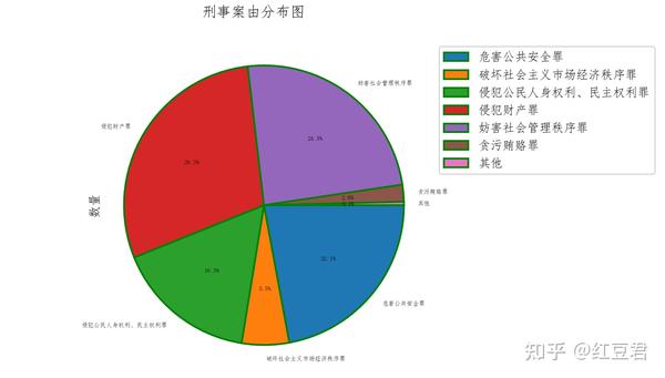 pandas绘制饼状图把图例放在外面