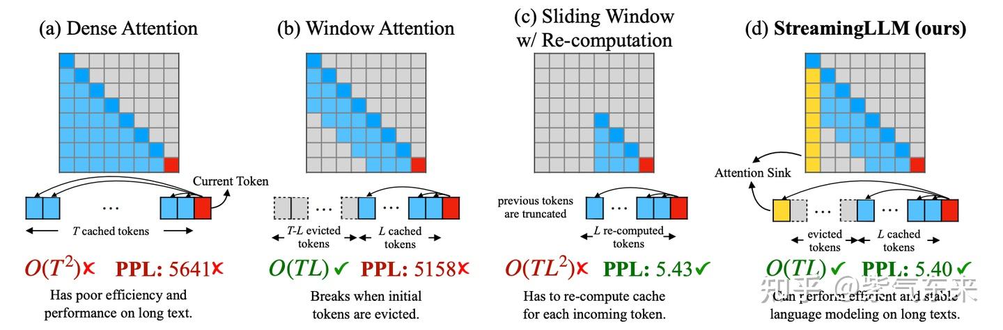 LLM二十漫谈 KV Cache 优化方法深度理解 StreamingLLM 知乎