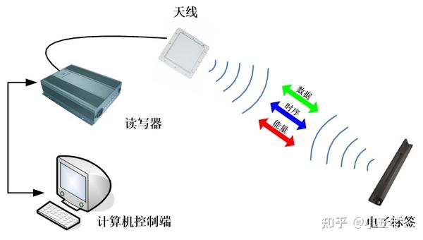 电子标签(tag):由偶合