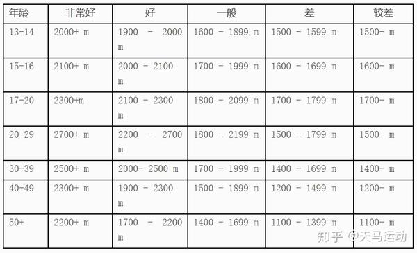最大摄氧量的cooper跑步测试法