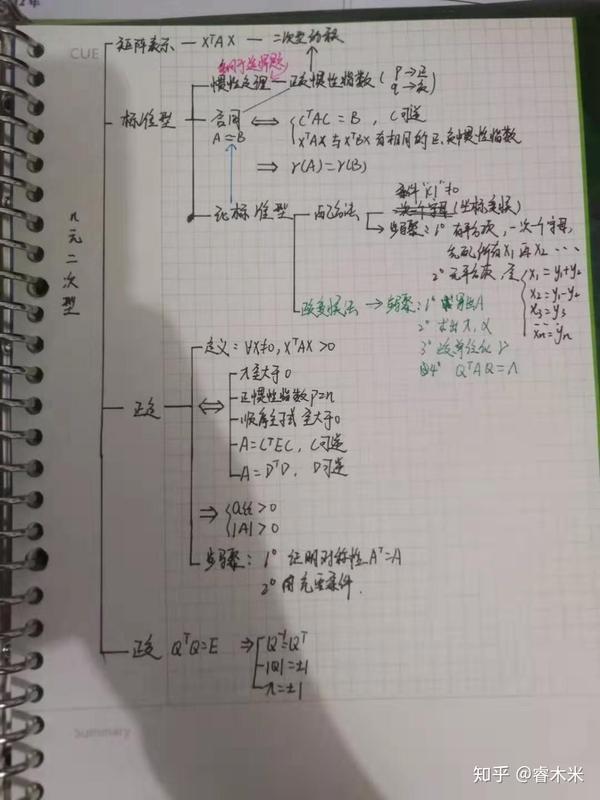 考研数学二线代知识点思维导图