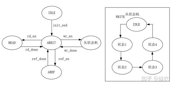 万物基于状态机——状态机大法好