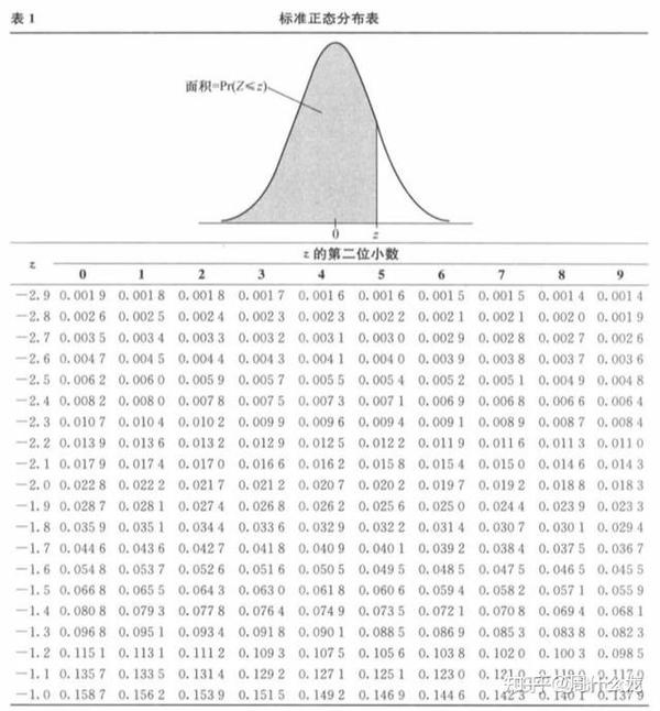 通过标准化我们就可以利用标准正态分布表可以查出p(x =u0)概率 及