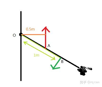 则此力让杠杆有了沿着逆时针方向旋转的2n*5m=10n·m的力矩,通常逆