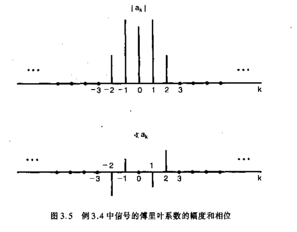 周期信号的傅里叶级数表示