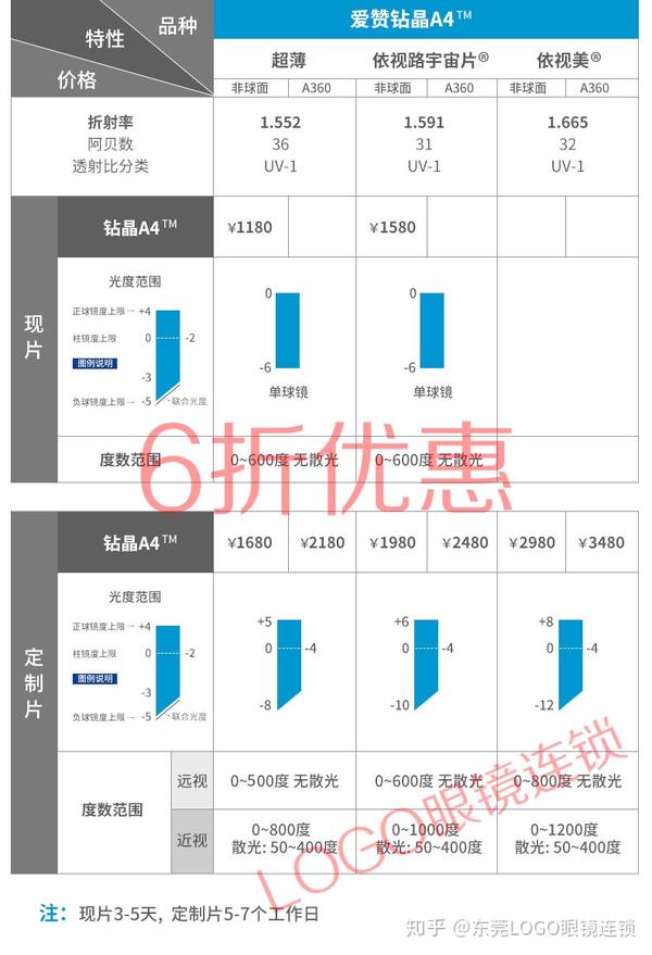 依视路爱赞和依视路爱赞高清适界镜片区别?