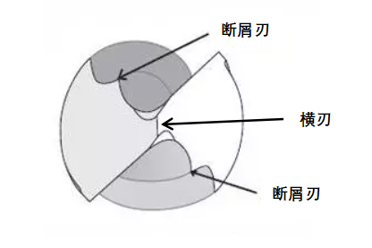 一些常规钻头由于受到结构和量产工艺的限制,其性能多少都有一些缺陷