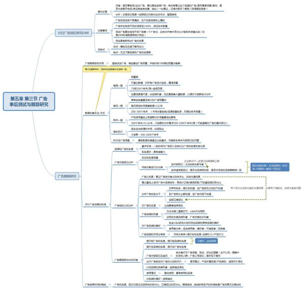 市场研究实务五丨思维导图丨广告研究模块丨已然起名废