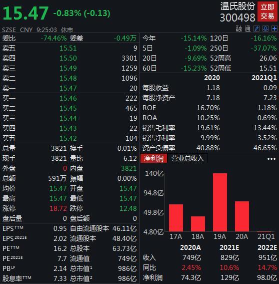 温氏股份小幅低开一季度净利降超七成