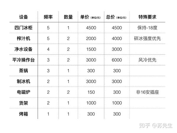 甜品店/奶茶店 所需设备清单 2019年5月更新