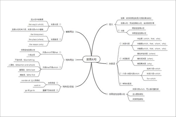 定语从句思维导图怎么做