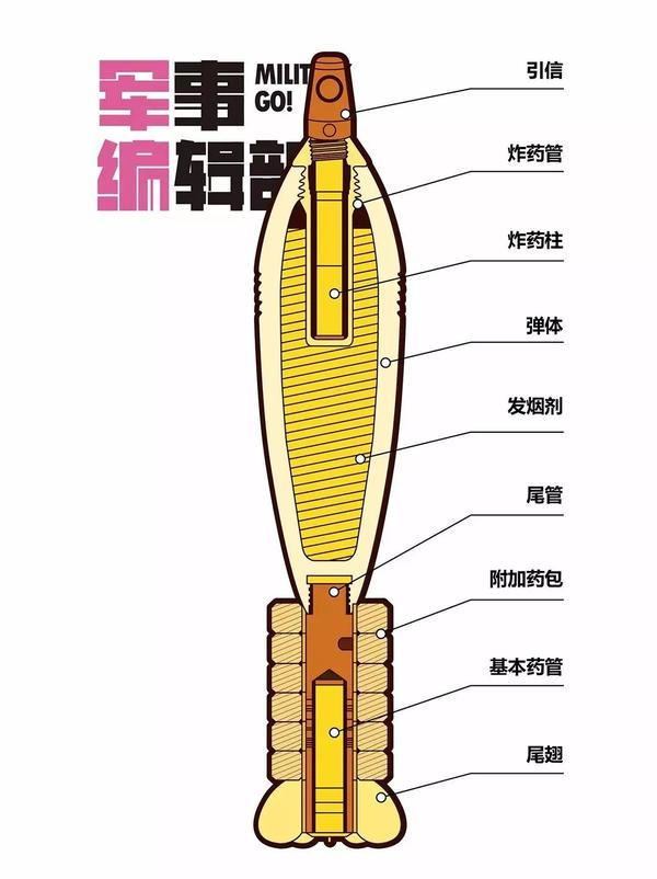 别急,哈雷先给大家科普一下 迫击炮弹的发射原理.