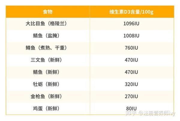 最新研究:90%的中国人都会缺少这个维生素,那么应该如何补充呢