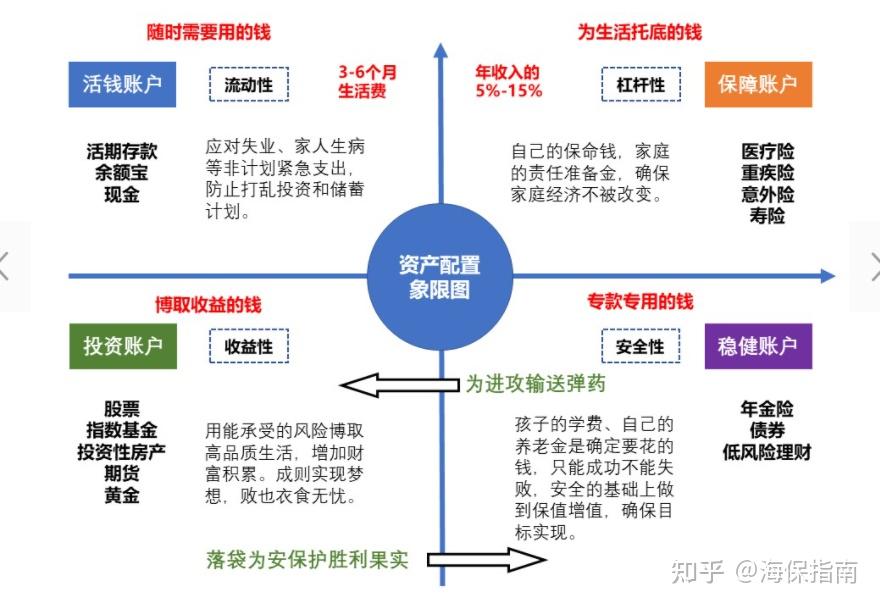 养老规划师,子女教育金规划,家庭综合资产配置,家庭保障规划海保指南