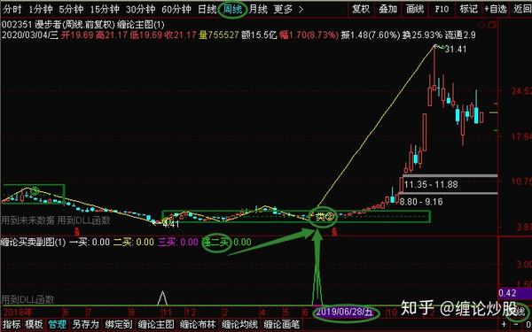 你不可不知的股市交易手段缠论一二三买真是太牛了