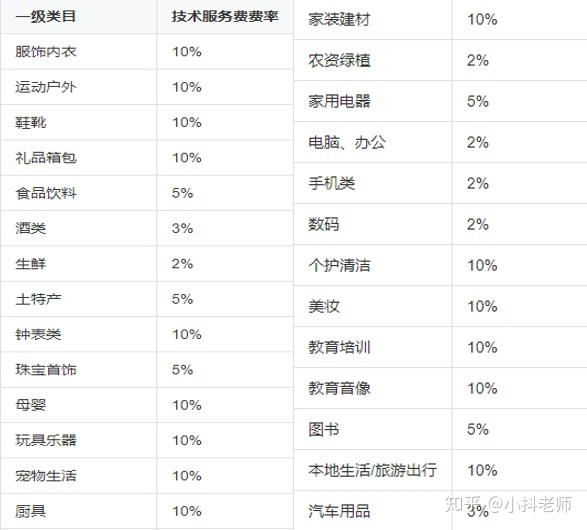 服务费费率变低,商家也开始分等级,抖音小店这些新规你需要了解!