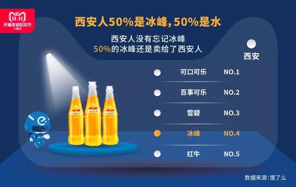 同样诞生于50年代,冰峰汽水坚守几十年不变的口味和包装,在西安的榜单