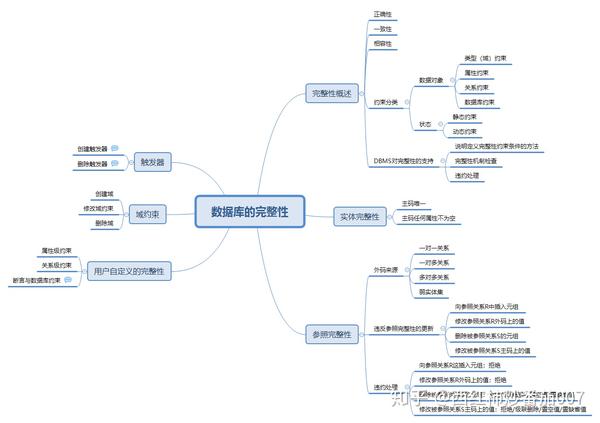 数据库的完整性 整理思维导图如下