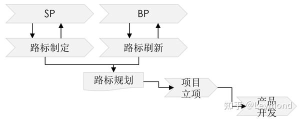 产品线战略规划和产品路标规划的关系