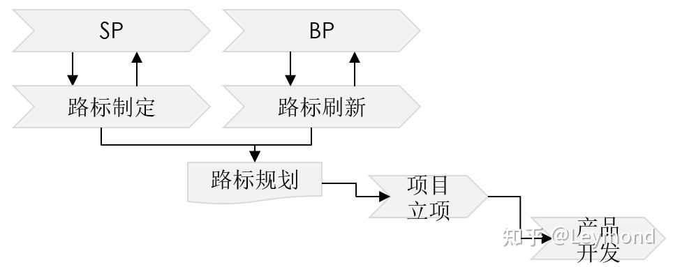 产品线战略规划和产品路标规划的关系