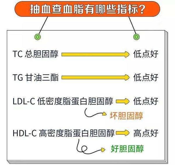 第一,高密度脂蛋白,这个属于好血脂,高了不需要服用任何药物,因为高