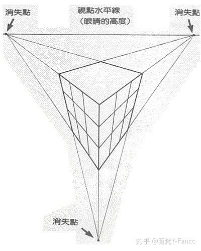 均与画面成一角度,而每组有一个消失点,共有两个消失点,也称成角透视