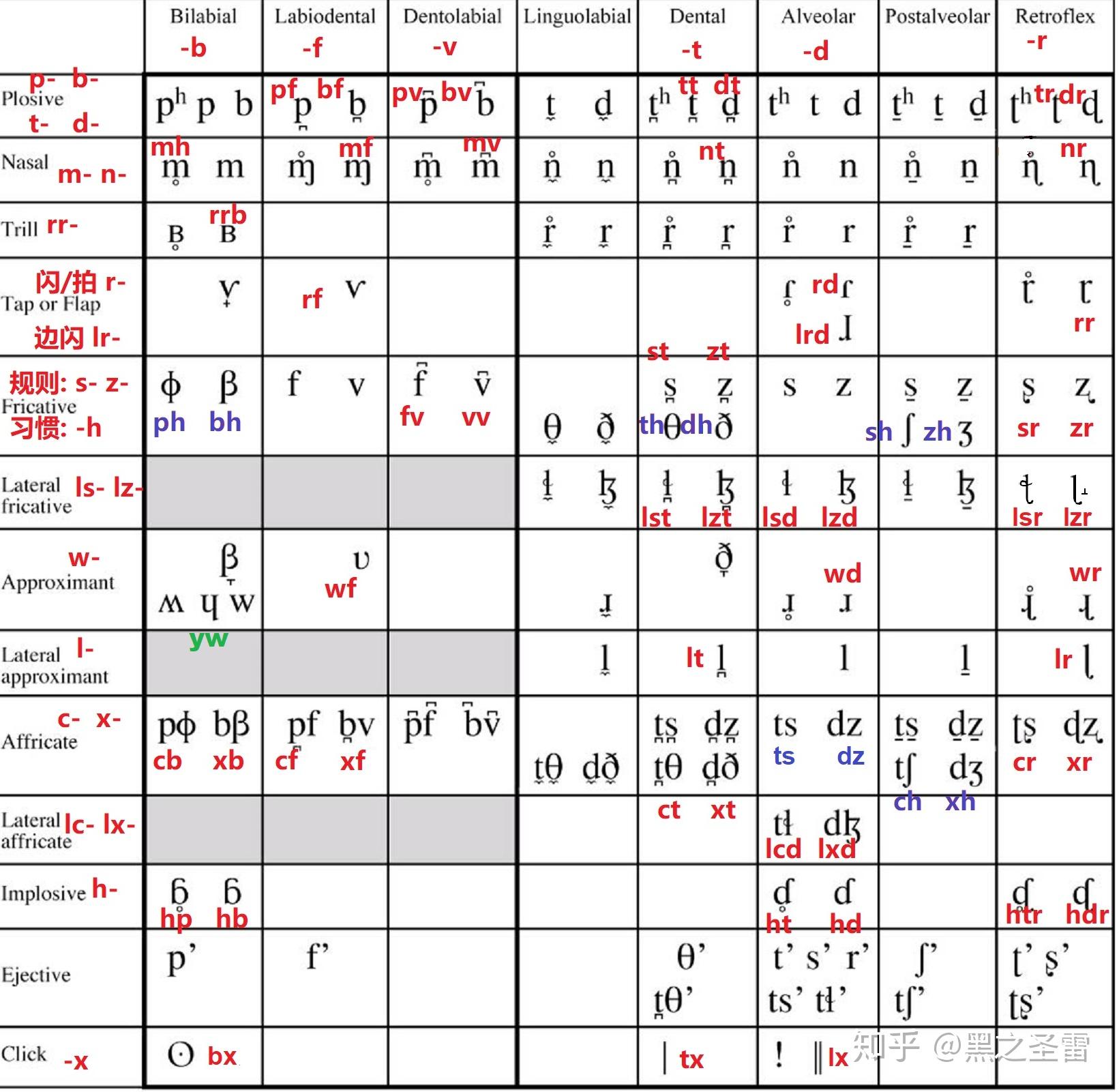 如何用26个拉丁字母表示ipa全表(可与搜狗自定义输入法配套使用)