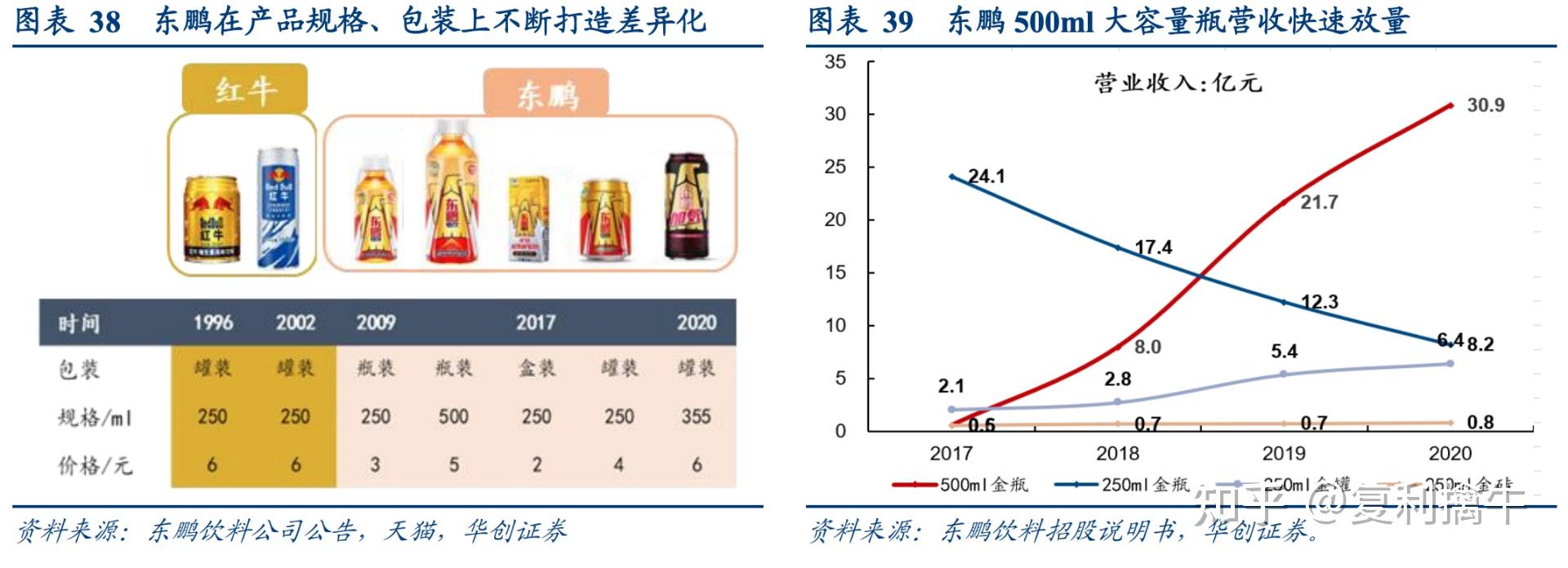 中国股市市值最快破千亿a股能量饮料黄金赛道加持东鹏饮料大有可为
