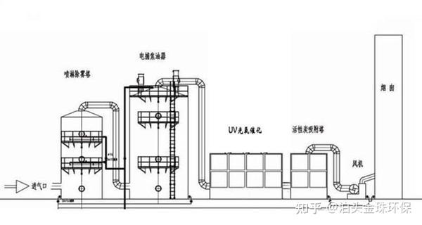 电捕焦油器工艺流程图