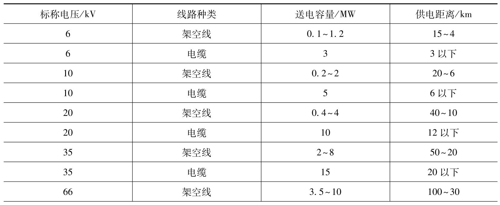 1)用电单位的供电电压应综合用电容量,用电设备特性,供电距离,供电