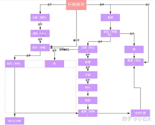 轩辕黄帝生子玄嚣也就是(青阳帝)玄嚣生子蟜极(jiao)蟜极生子高辛