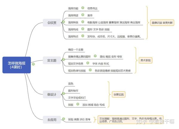 互联网人知识分享 怎样做海报思维导图,给思路,结果看天赋 发布于