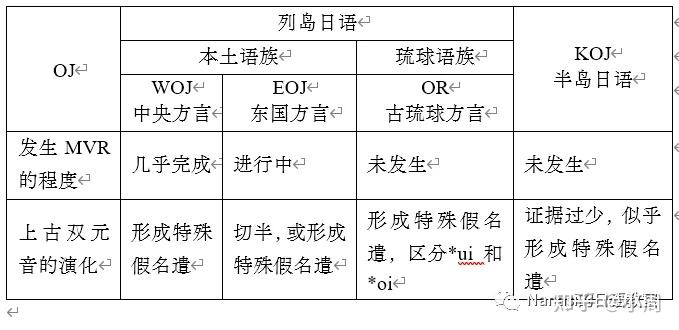 这里我不得不接受mvr假说,因为这是划分日语为至少本土和琉球两大语族