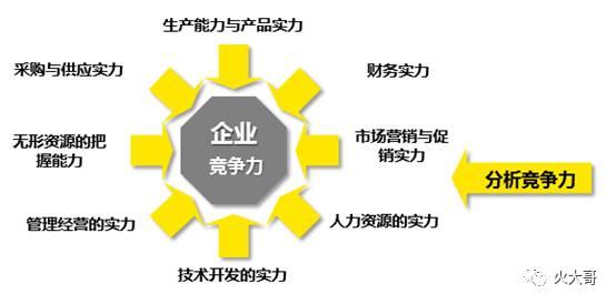 这种情况下,除开传统的竞争力维度,企业需要,也是时候给自己加上分析