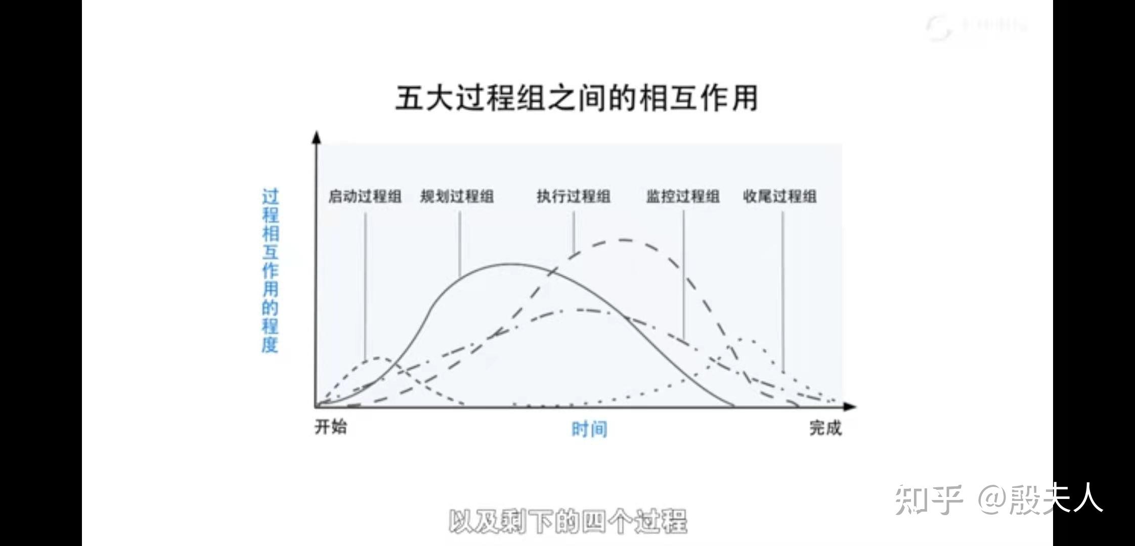 4 项目生命周期,五大过程组,49个过程组,十大知识领域(1分 知乎