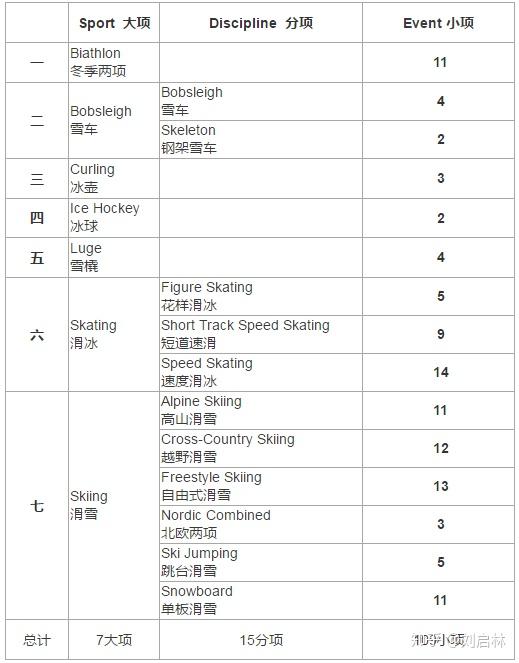 2022年北京冬奥会大项,分项,小项划分表特别说明:1,上面的项目划分是