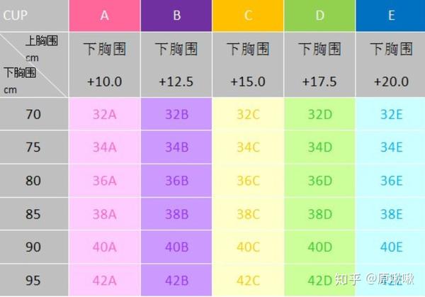 5厘米,以此类推. 2.内衣尺码由下胸围和罩杯组成～ 像75b