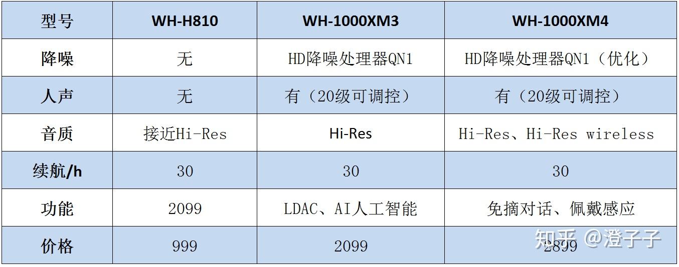 公司二,索尼真无线蓝牙耳机分析推荐1,索尼真无线蓝牙耳机参数对比表2