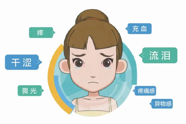 干眼症的症状