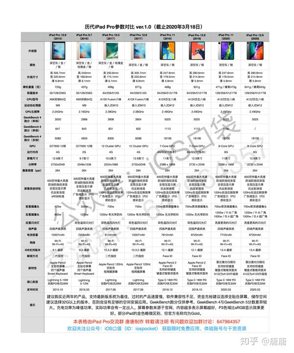 历代ipad参数对比 ver4.0 新增ipad pro 2020款数据,多项数据更新