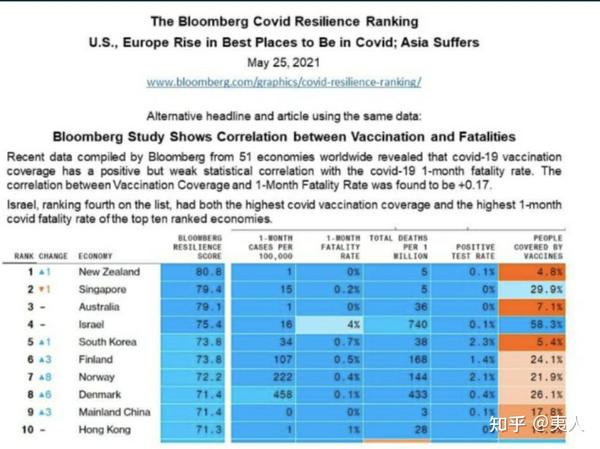 2. 彭博社各国死亡率与新冠致死率数据(统计时间2021年5月25日)